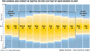 How many hours is the shortest day in Hawaii?